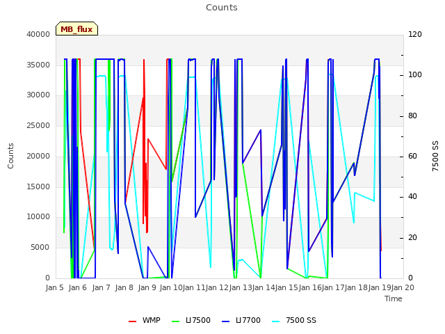 plot of Counts