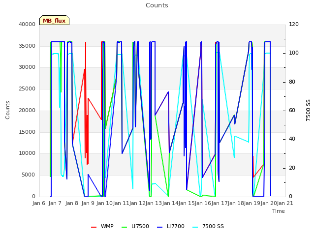 plot of Counts