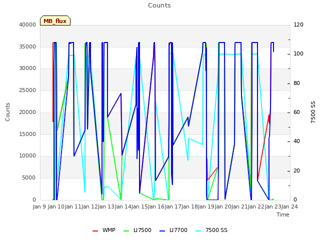 plot of Counts