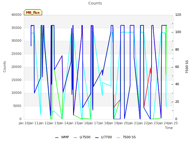 plot of Counts