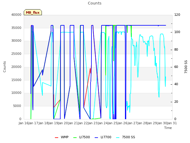 plot of Counts