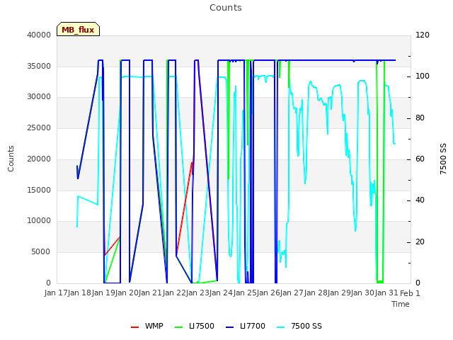 plot of Counts