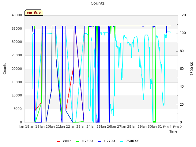 plot of Counts