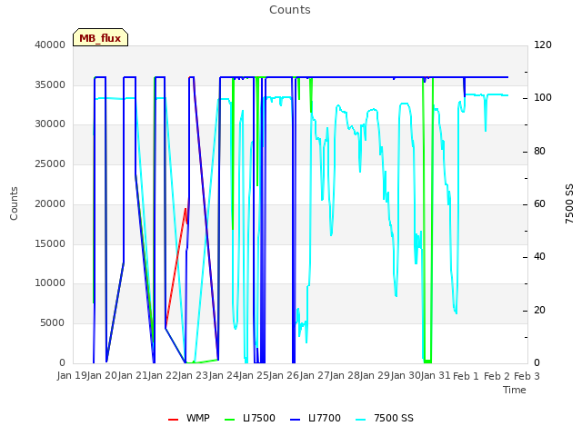 plot of Counts