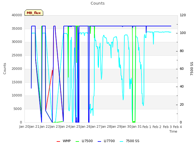 plot of Counts