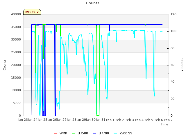 plot of Counts