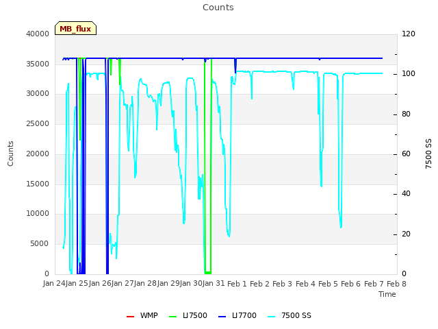 plot of Counts