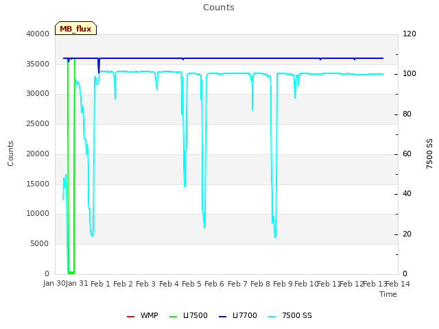 plot of Counts