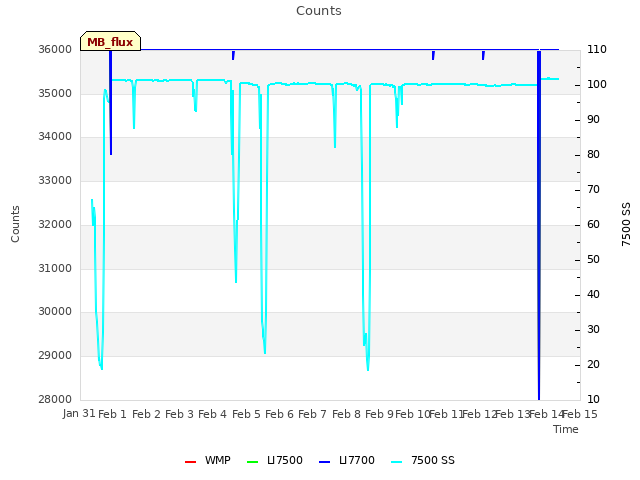 plot of Counts