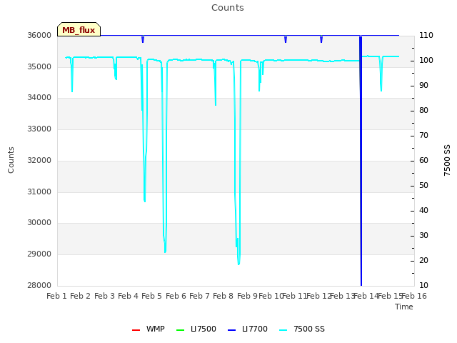 plot of Counts