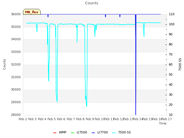 plot of Counts