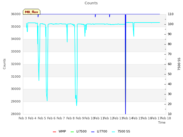 plot of Counts