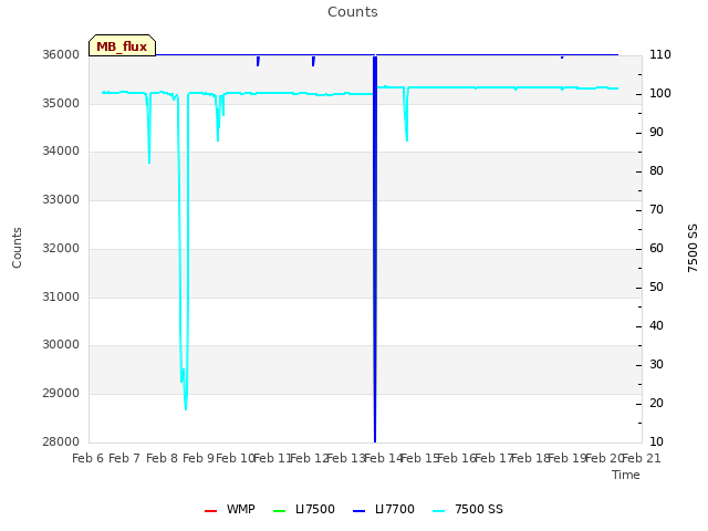 plot of Counts