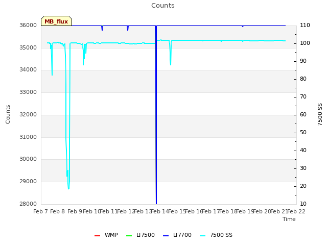 plot of Counts