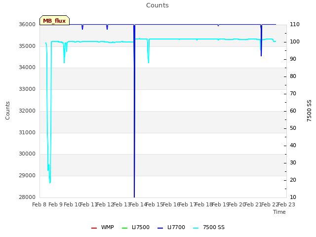 plot of Counts