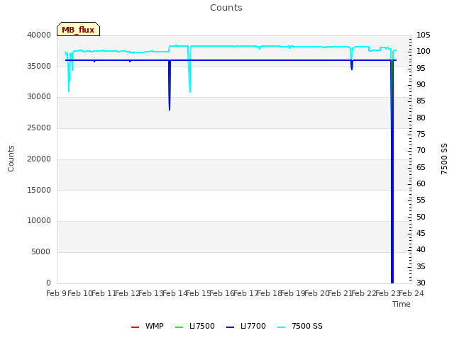 plot of Counts