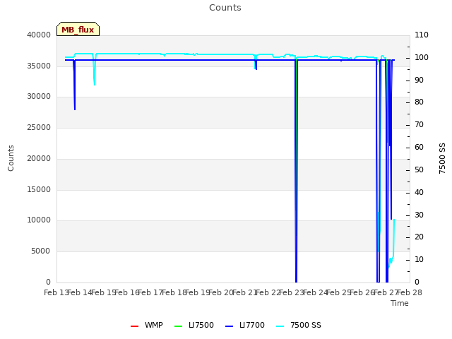 plot of Counts