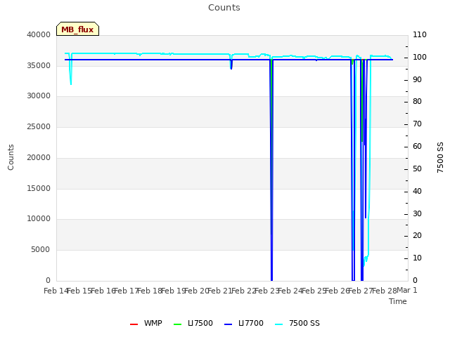 plot of Counts