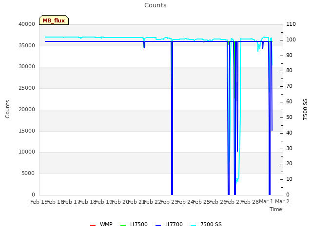 plot of Counts