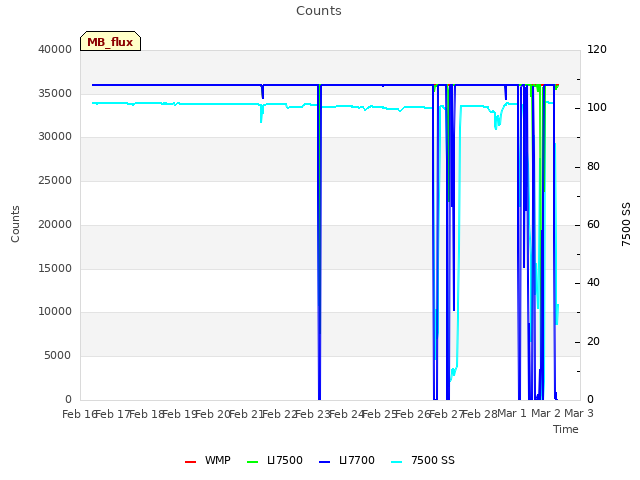 plot of Counts