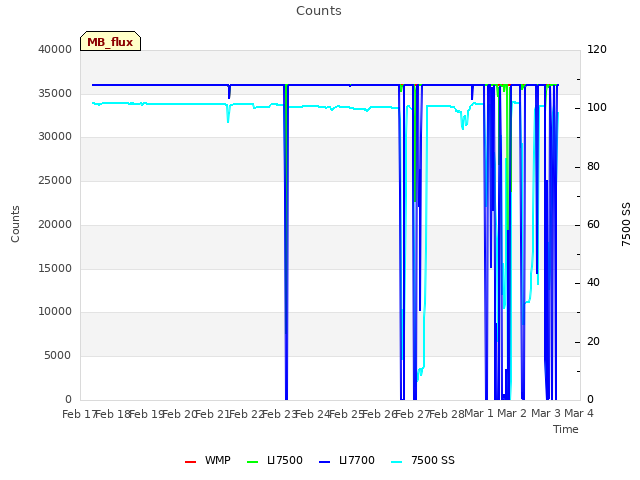 plot of Counts