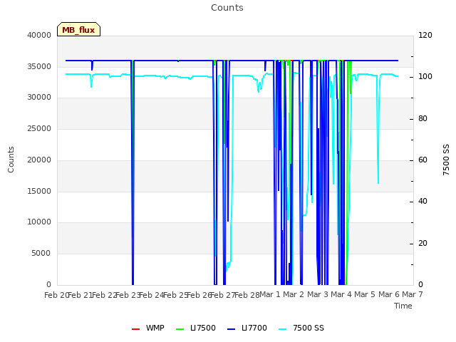 plot of Counts