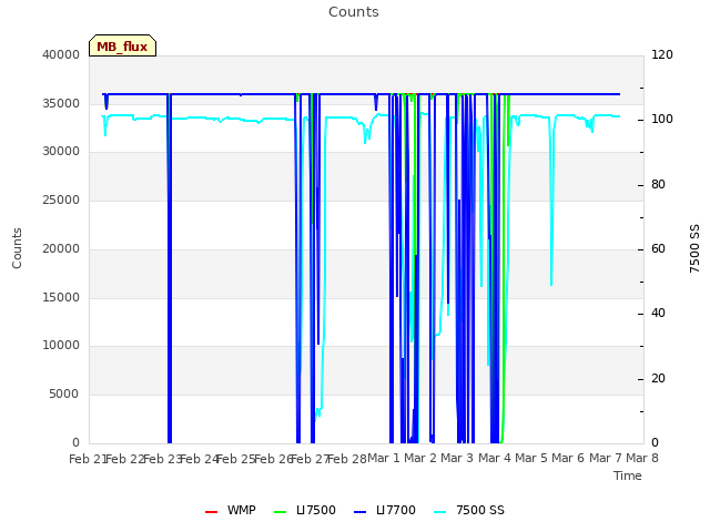 plot of Counts