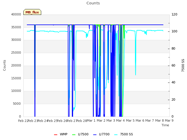 plot of Counts