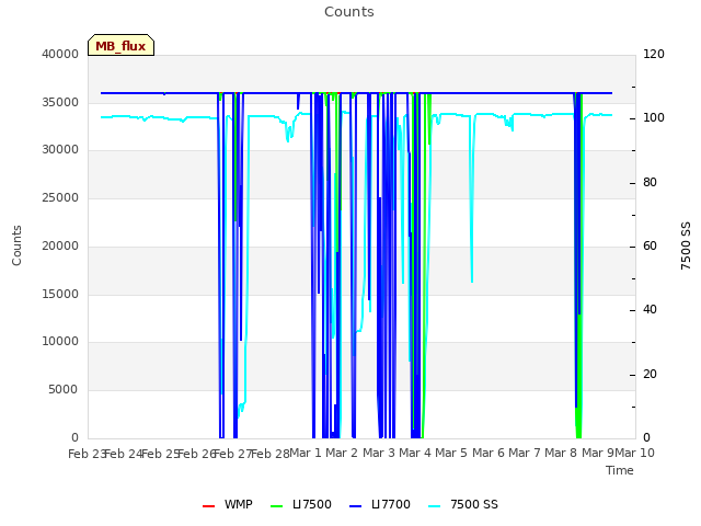 plot of Counts