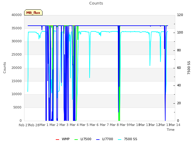 plot of Counts