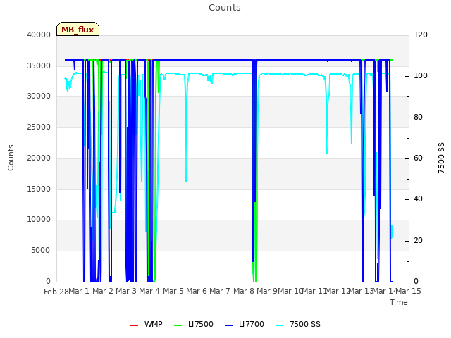 plot of Counts