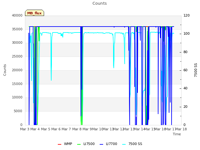 plot of Counts