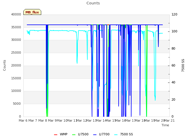 plot of Counts