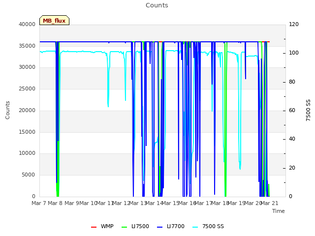 plot of Counts