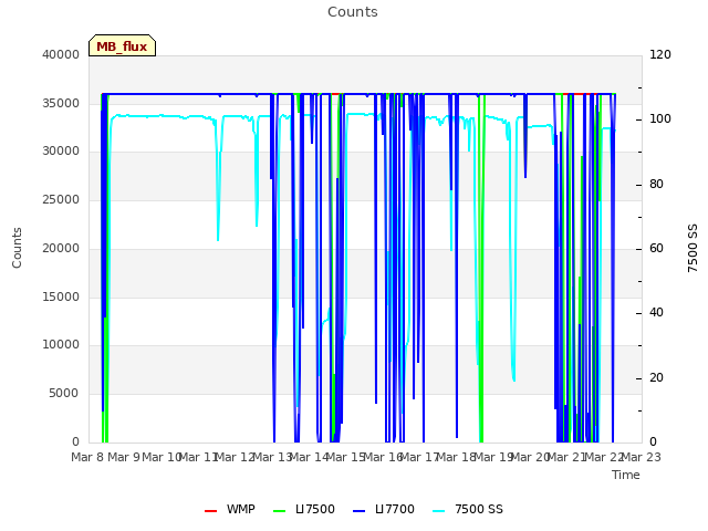 plot of Counts