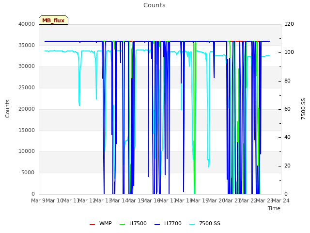 plot of Counts