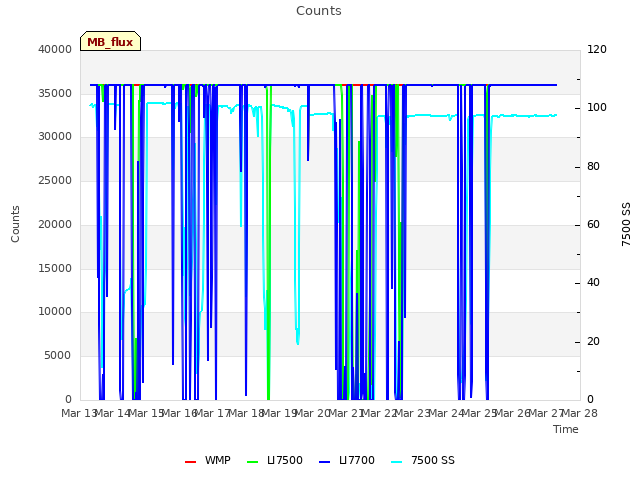 plot of Counts