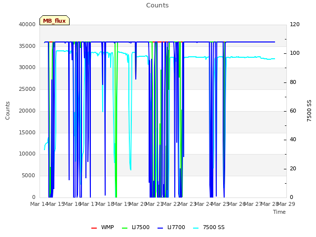 plot of Counts