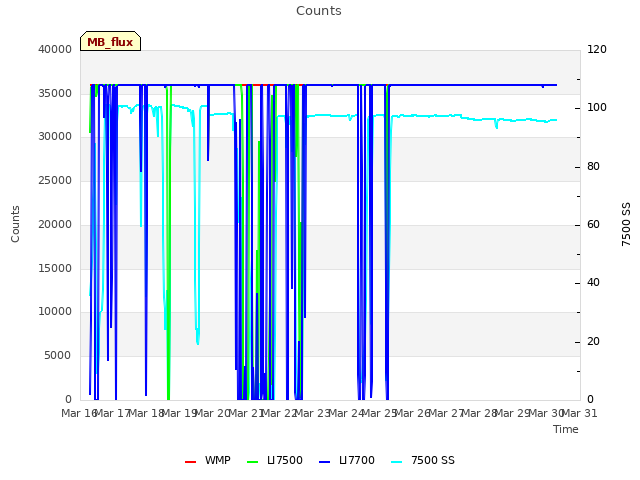 plot of Counts