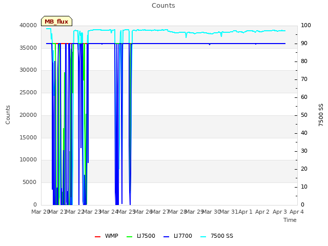 plot of Counts