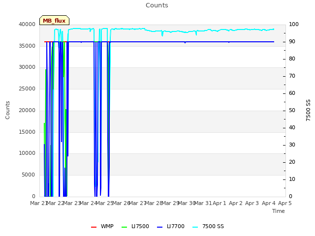 plot of Counts