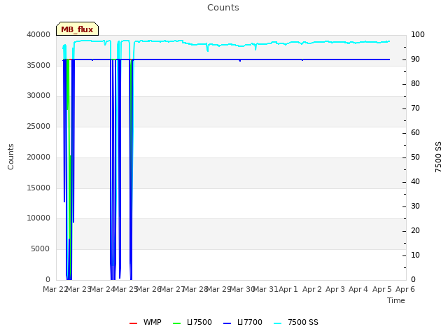 plot of Counts