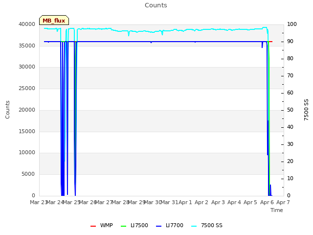 plot of Counts