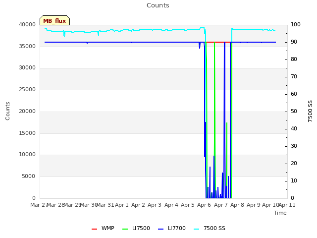 plot of Counts