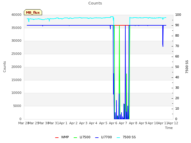 plot of Counts