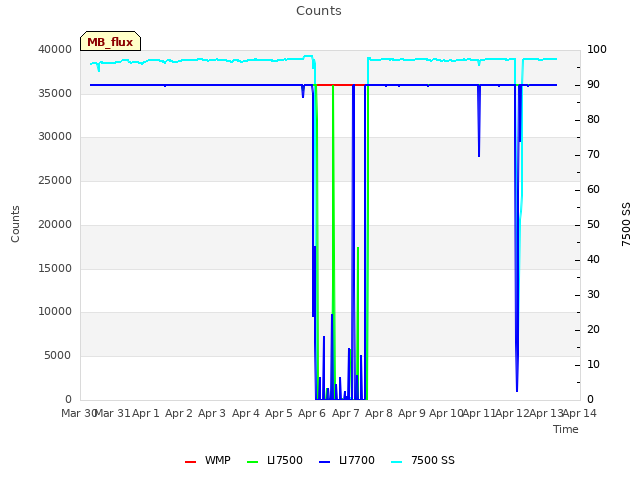 plot of Counts