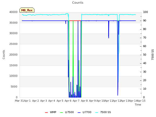 plot of Counts