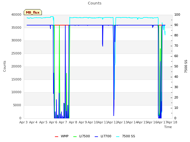 plot of Counts