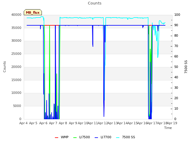 plot of Counts