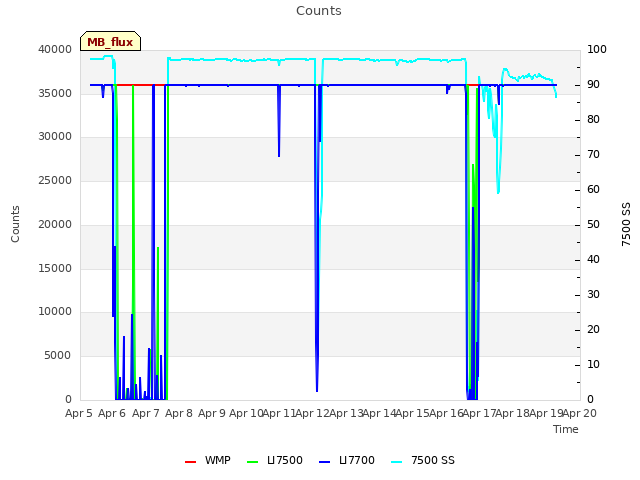 plot of Counts